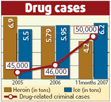 More cross-border drug cases busted