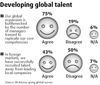 Staffing a headache for firms going global