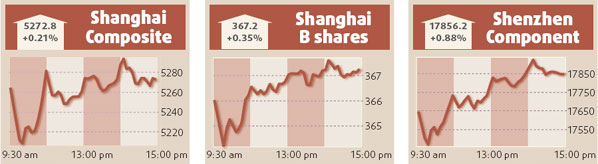 Olympics-related shares push up Shanghai index