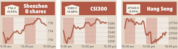 Olympics-related shares push up Shanghai index