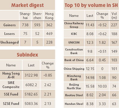 Olympics-related shares push up Shanghai index