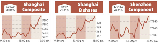 Shares end at a 6-week high as turnover soars