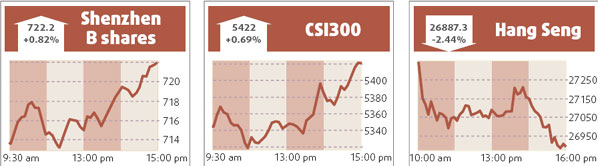 Shares end at a 6-week high as turnover soars