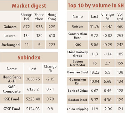Shares end at a 6-week high as turnover soars