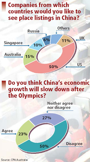 Survey reveals bullish outlook for this year