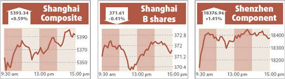 Shanghai outperforms sagging overseas markets