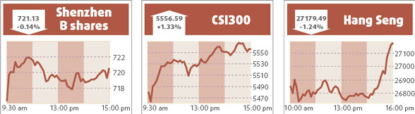 Shanghai outperforms sagging overseas markets