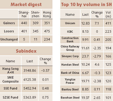 Metals, agriculture drive up Shanghai stocks