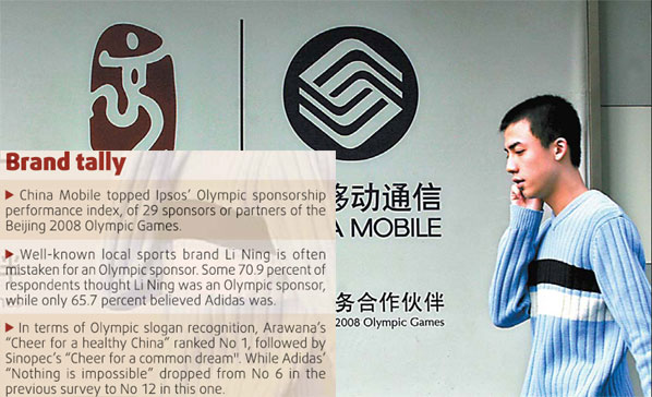 Brands get Olympic lift: Survey