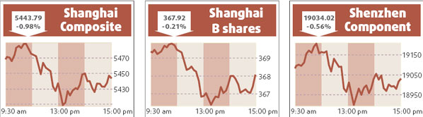 Shanghai dips as Hong Kong plunges 2.4%