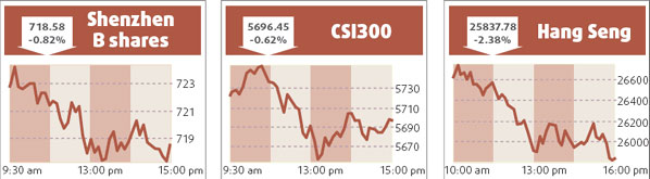 Shanghai dips as Hong Kong plunges 2.4%
