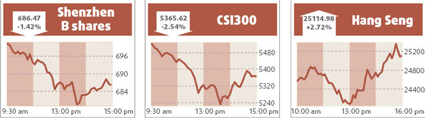 HK stocks bounce back after losing streak