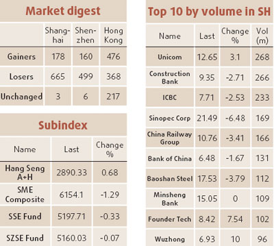 HK stocks bounce back after losing streak