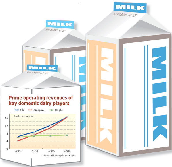 Dairy companies milking growing market