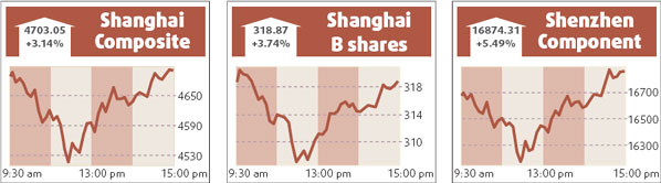 Equity funds get green light to raise $2b