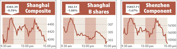Index has second biggest monthly fall in 10 years