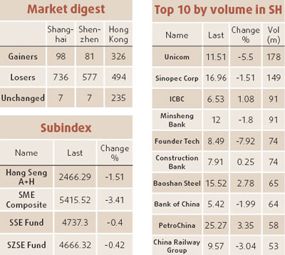 Index has second biggest monthly fall in 10 years