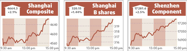 Shanghai index rises as PetroChina rebounds