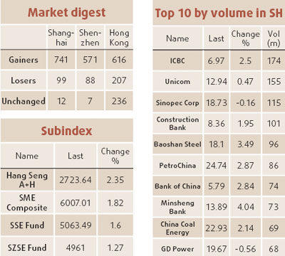 Shanghai index rises as PetroChina rebounds