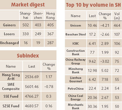 Shanghai metals retreat on profit taking