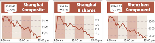 Financial stocks drag down key index