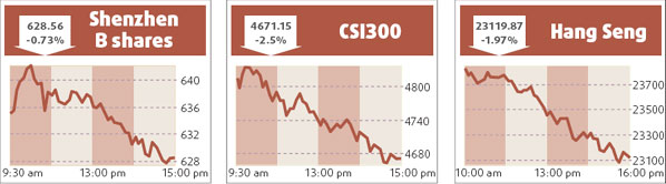Financial stocks drag down key index