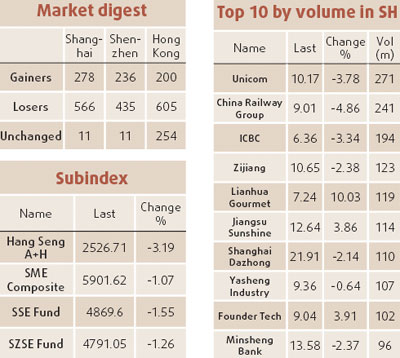 Financial stocks drag down key index
