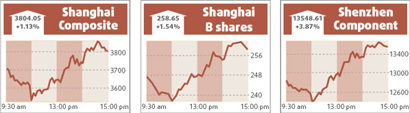 Stocks claw back 1.13% in volatile trading