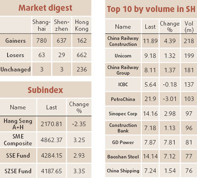 Stocks claw back 1.13% in volatile trading