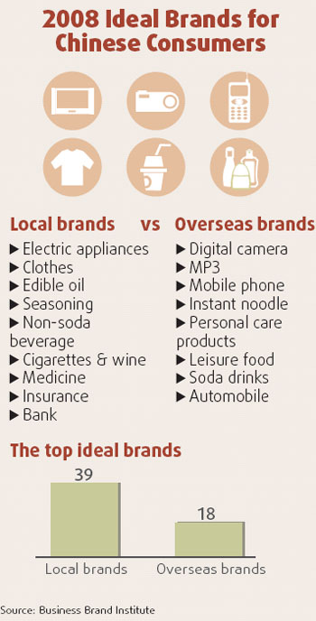 Chinese consumers opting for local brands