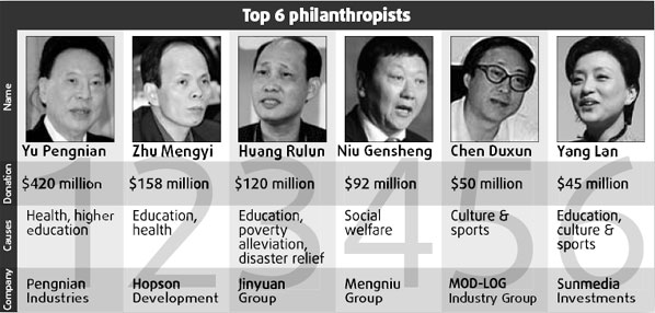 Top philanthropists donate $1.8b in 5 years