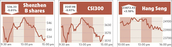 Economic growth worries hold back key index