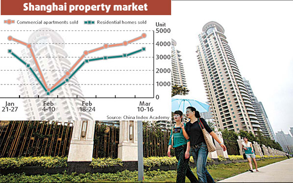 Buyers losing interest as prices stay high
