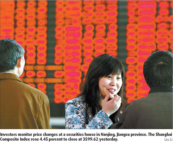 Key index gains another 4.45%