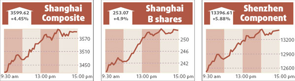 Biggest city bank posts 57% profit growth