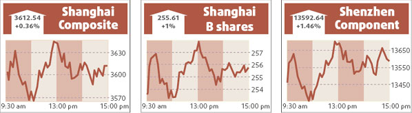 Index edges up on brokerage, base metal stocks