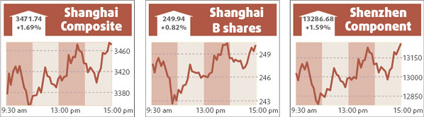 Financials lead rally but turnover thin
