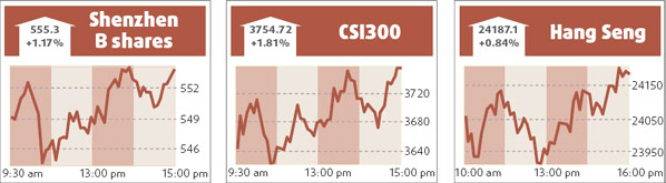 Financials lead rally but turnover thin
