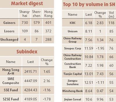 Financials lead rally but turnover thin