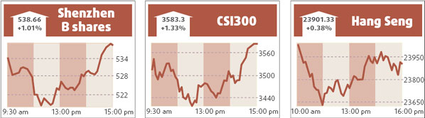 Shanghai index pitches, then picks up