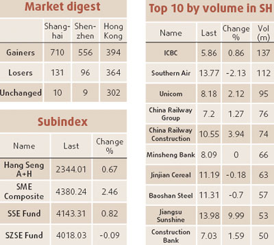 Shanghai index pitches, then picks up
