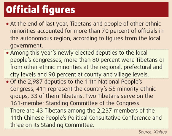 Tibetans hold top government posts