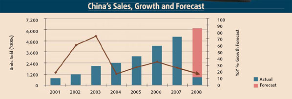 Why market faces major challenges?