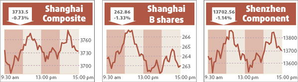 Market edges down on economy fears