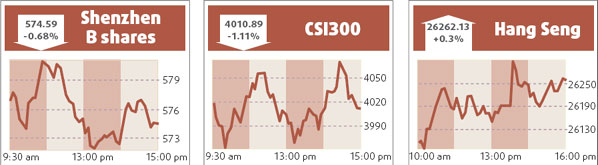 Market edges down on economy fears