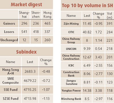 Market edges down on economy fears