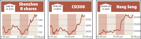 Rumors of oil price hikes fuel market rally
