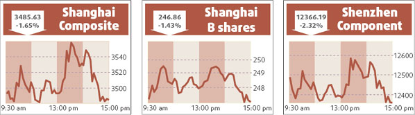 Market dips after rumors discounted