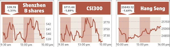 Market dips after rumors discounted