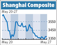 Shanghai index edges up